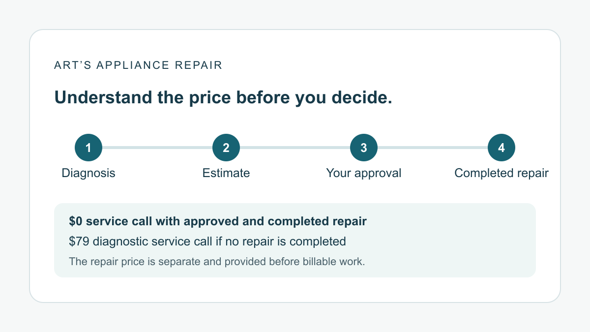 Repair decision diagram: diagnosis, estimate, approval, and completed repair